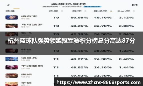 杭州篮球队强势领跑冠军赛积分榜总分高达87分